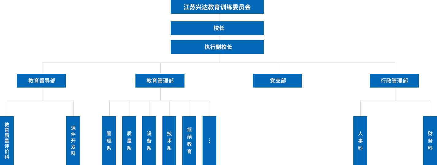 江蘇興達(dá)學(xué)院設(shè)有教學(xué)督導(dǎo)部，教學(xué)管理部，行政管理部，黨支部等四個(gè)職能部門(mén)